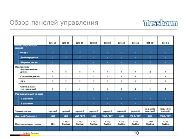 Обзор панелей управления