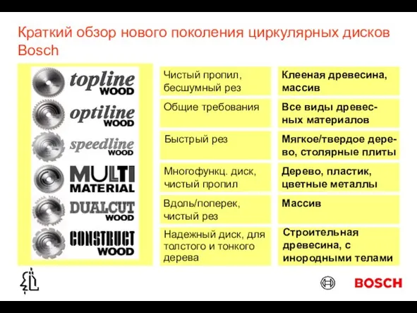 Краткий обзор нового поколения циркулярных дисков Bosch Общие требования Все виды древес-