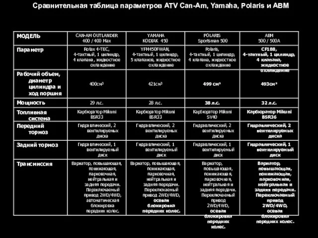 Сравнительная таблица параметров ATV Can-Am, Yamaha, Polaris и АВМ