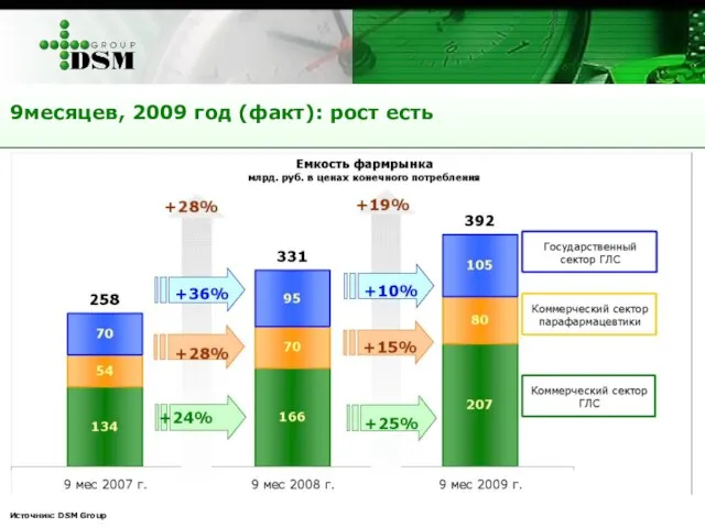 Источник: DSM Group 9месяцев, 2009 год (факт): рост есть