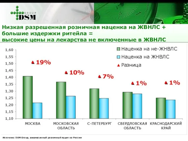 Низкая разрешенная розничная наценка на ЖВНЛС + большие издержки ритейла = высокие