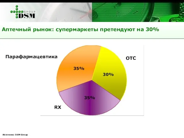 Аптечный рынок: супермаркеты претендуют на 30% Парафармацевтика ОТС RX Источник: DSM Group