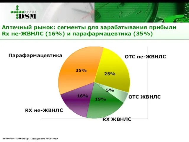 Аптечный рынок: сегменты для зарабатывания прибыли Rx не-ЖВНЛС (16%) и парафармацевтика (35%)