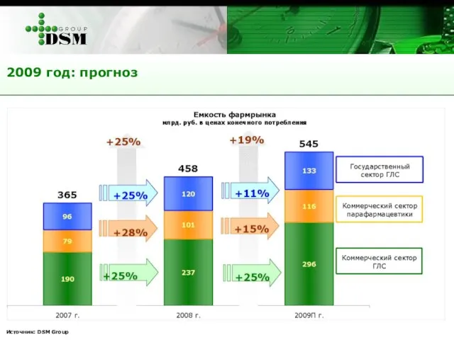 Источник: DSM Group 2009 год: прогноз