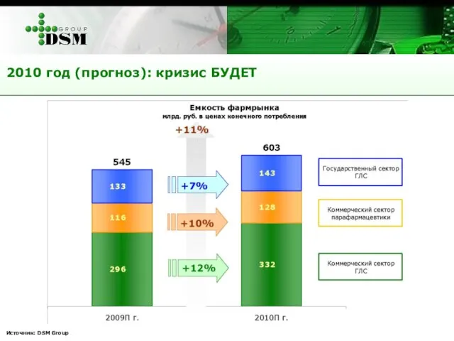 Источник: DSM Group 2010 год (прогноз): кризис БУДЕТ