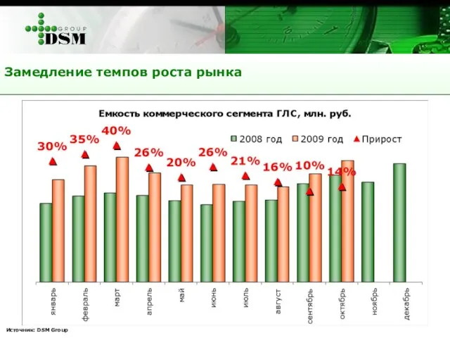 Замедление темпов роста рынка Источник: DSM Group