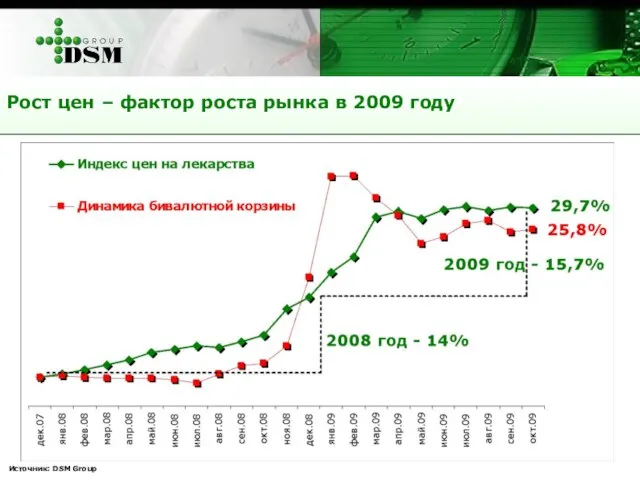 Рост цен – фактор роста рынка в 2009 году Источник: DSM Group