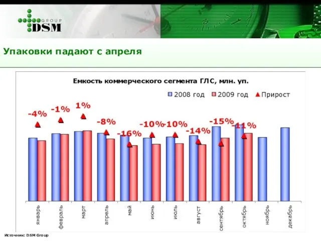 Упаковки падают с апреля Источник: DSM Group