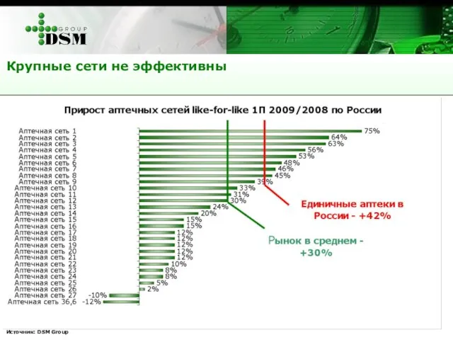 Источник: DSM Group Крупные сети не эффективны