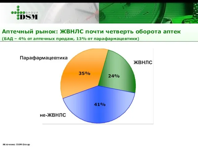 Аптечный рынок: ЖВНЛС почти четверть оборота аптек (БАД – 4% от аптечных