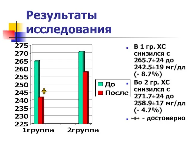 Результаты исследования В 1 гр. ХС снизился с 265.7±24 до 242.5±19 мг/дл