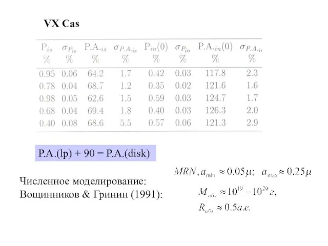 Численное моделирование: Вощинников & Гринин (1991): VX Cas P.A.(lp) + 90 = P.A.(disk)