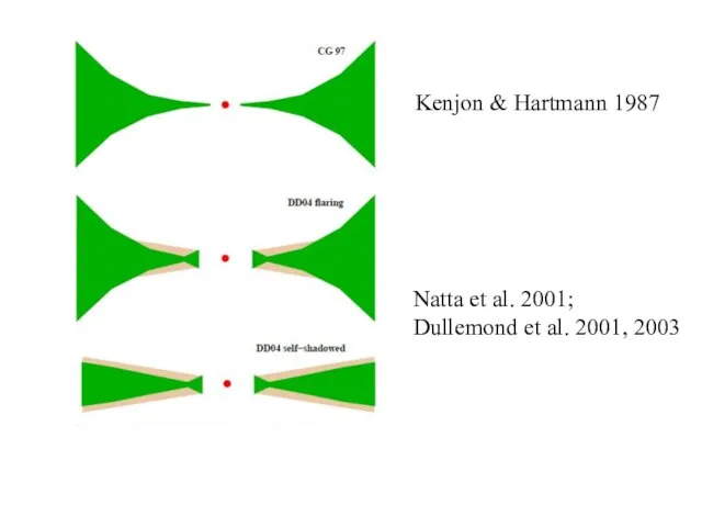 Natta et al. 2001; Dullemond et al. 2001, 2003 Kenjon & Hartmann 1987