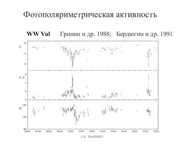 WW Vul Гринин и др. 1988; Бердюгин и др. 1991 Фотополяриметрическая активность