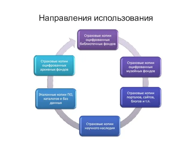 Направления использования