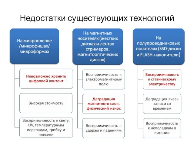 Недостатки существующих технологий