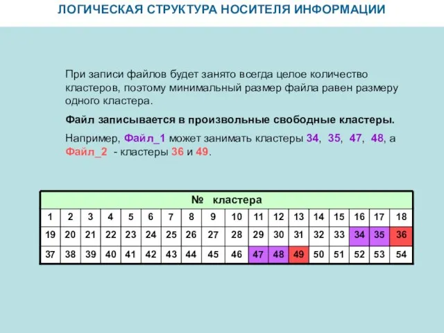 ЛОГИЧЕСКАЯ СТРУКТУРА НОСИТЕЛЯ ИНФОРМАЦИИ При записи файлов будет занято всегда целое количество