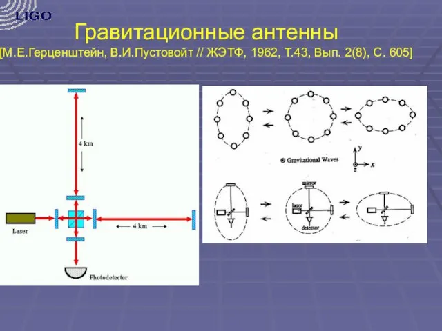 Гравитационные антенны [М.Е.Герценштейн, В.И.Пустовойт // ЖЭТФ, 1962, Т.43, Вып. 2(8), С. 605]