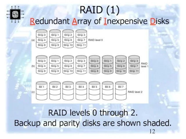 RAID (1) Redundant Array of Inexpensive Disks RAID levels 0 through 2.