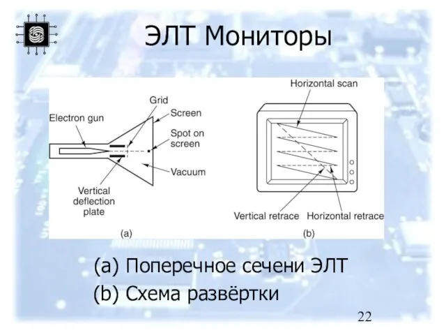 ЭЛТ Мониторы Поперечное сечени ЭЛТ Схема развёртки