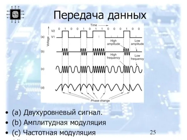 Передача данных (a) Двухуровневый сигнал. (b) Амплитудная модуляция (c) Частотная модуляция (d) Фазовая модуляция