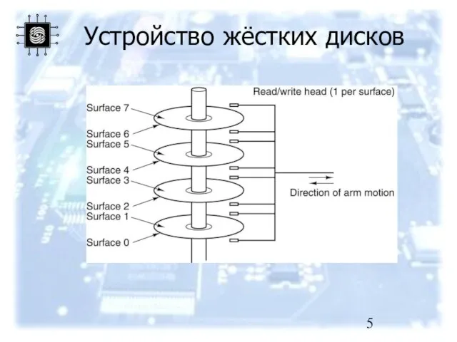 Устройство жёстких дисков A disk with four platters.