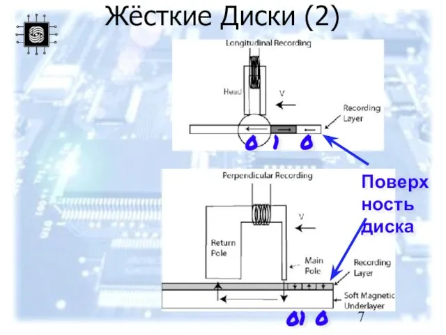 Жёсткие Диски (2) 1 0 0 Поверхность диска