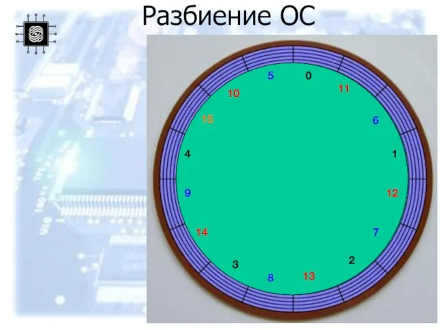 Разбиение ОС 15