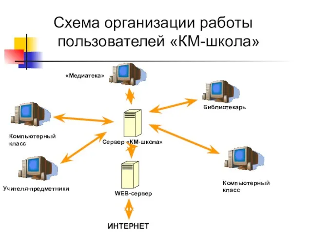 Схема организации работы пользователей «КМ-школа» Компьютерный класс «Медиатека» Сервер «КМ-школа» Библиотекарь Компьютерный класс WEB-сервер ИНТЕРНЕТ Учителя-предметники