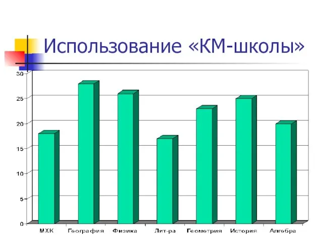 Использование «КМ-школы»