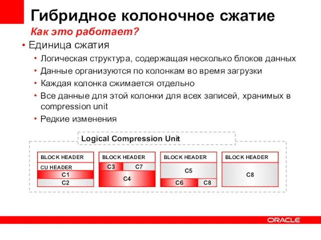 Единица сжатия Логическая структура, содержащая несколько блоков данных Данные организуются по колонкам