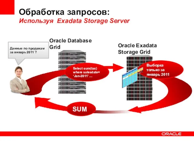 Обработка запросов: Используя Exadata Storage Server SUM Oracle Exadata Storage Grid Select