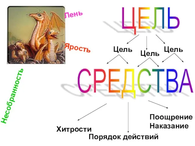 Лень Несобранность Ярость Цель ЦЕЛЬ Цель Цель СРЕДСТВА Хитрости Порядок действий Поощрение Наказание