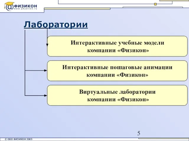 Лаборатории Интерактивные учебные модели компании «Физикон» Интерактивные пошаговые анимации компании «Физикон» Виртуальные лаборатории компании «Физикон»