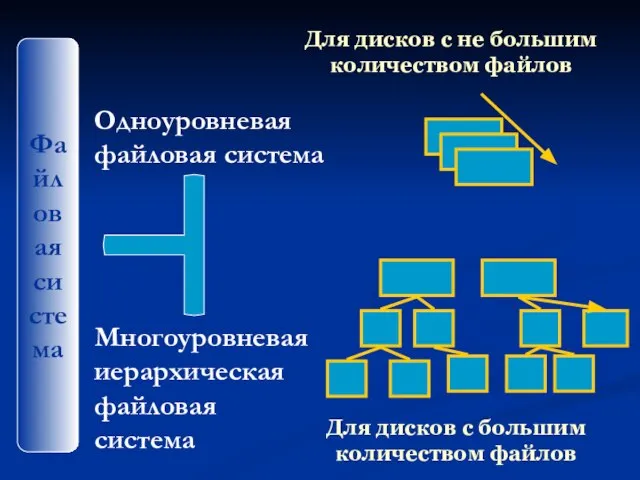 Файловая система Одноуровневая файловая система Многоуровневая иерархическая файловая система Для дисков с