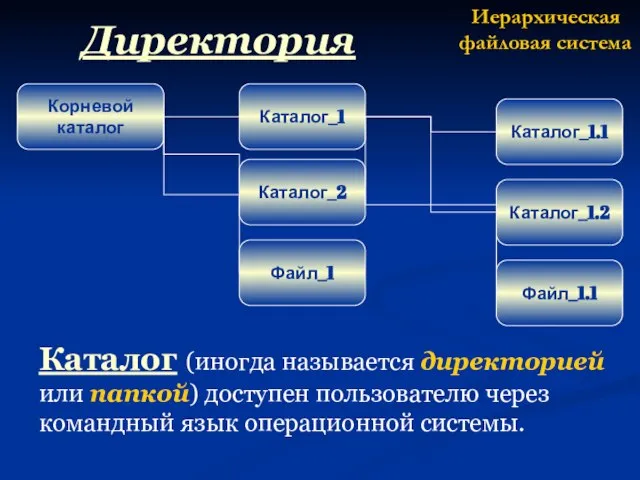 Корневой каталог Файл_1 Каталог_2 Каталог_1 Файл_1.1 Каталог_1.2 Каталог_1.1 Иерархическая файловая система Директория