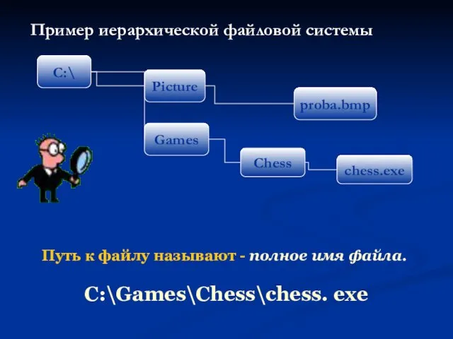 C:\ Picture Games Chess chess.exe proba.bmp Пример иерархической файловой системы C:\Games\Chess\chess. exe