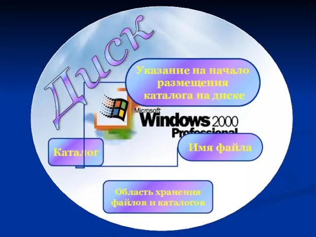 Область хранения файлов и каталогов Каталог Имя файла Указание на начало размещения каталога на диске Диск
