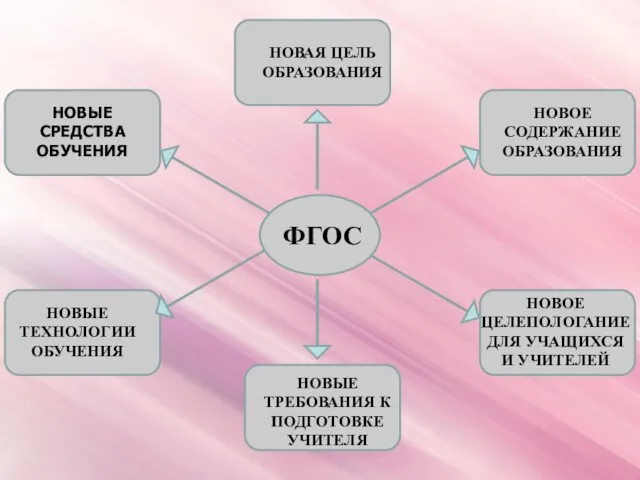 НОВАЯ ЦЕЛЬ ОБРАЗОВАНИЯ ФГОС НОВОЕ СОДЕРЖАНИЕ ОБРАЗОВАНИЯ НОВЫЕ ТРЕБОВАНИЯ К ПОДГОТОВКЕ УЧИТЕЛЯ