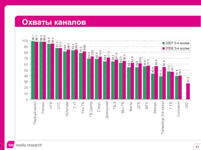 Охваты каналов