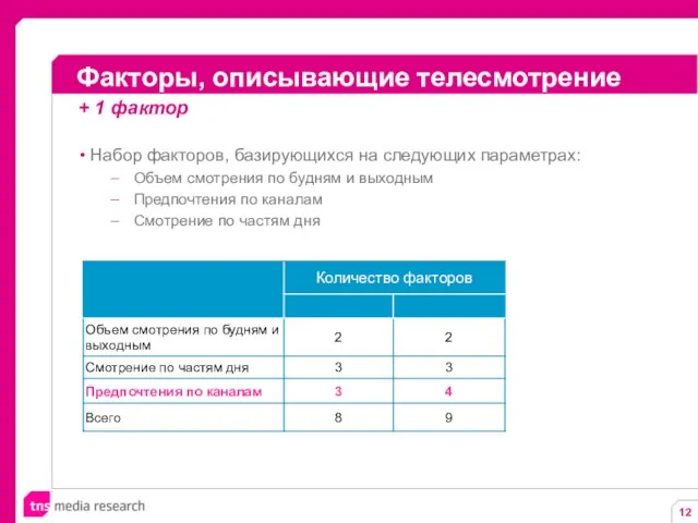 Факторы, описывающие телесмотрение Набор факторов, базирующихся на следующих параметрах: Объем смотрения по