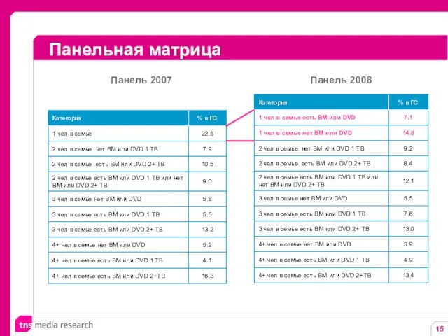 Панельная матрица Панель 2007 Панель 2008