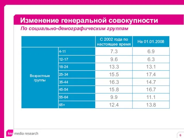 Изменение генеральной совокупности По социально-демографическим группам