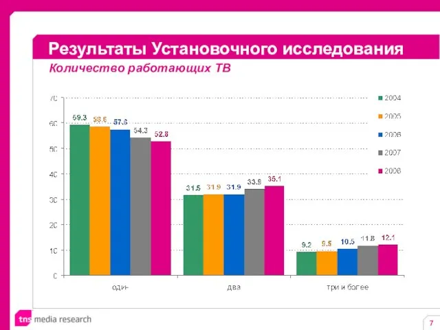 Результаты Установочного исследования Количество работающих ТВ