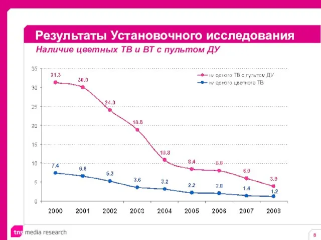 Результаты Установочного исследования Наличие цветных ТВ и ВТ с пультом ДУ