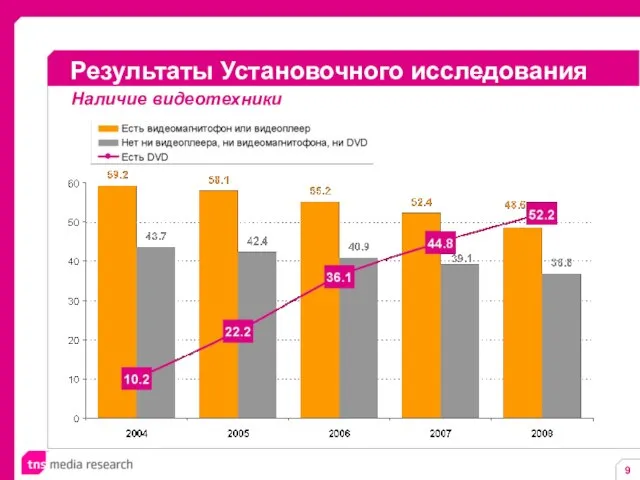 Результаты Установочного исследования Наличие видеотехники