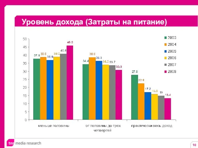 Уровень дохода (Затраты на питание)