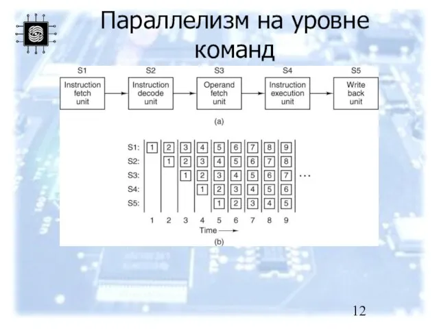 Параллелизм на уровне команд