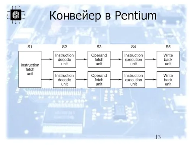 Конвейер в Pentium