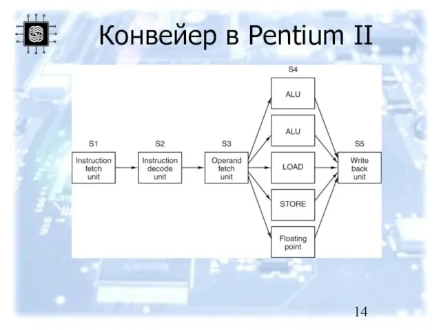 Конвейер в Pentium II